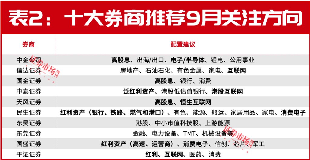 9月，A股有望反弹！十大券商都瞄准了这两个赛道  第3张