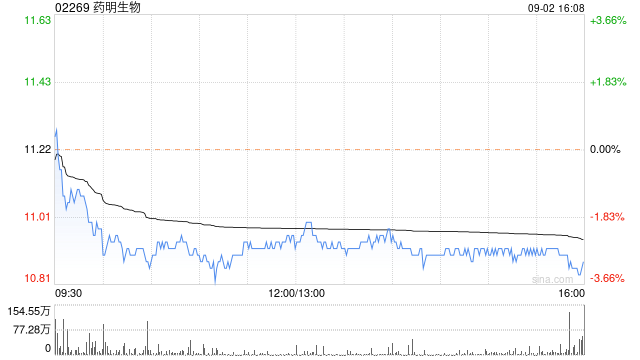 药明生物9月2日斥资5981.16万港元回购548万股  第1张