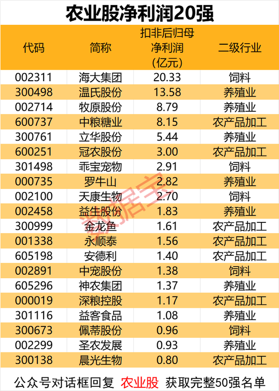 业绩反转，劲增超170%！三大养殖龙头巨赚