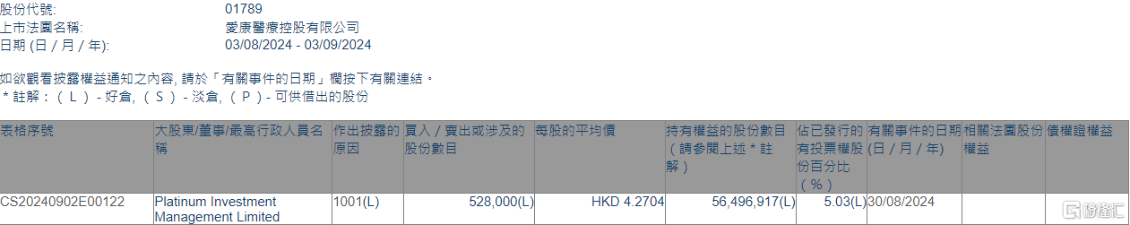 爱康医疗(01789.HK)获Platinum Investment Management增持52.8万股  第1张