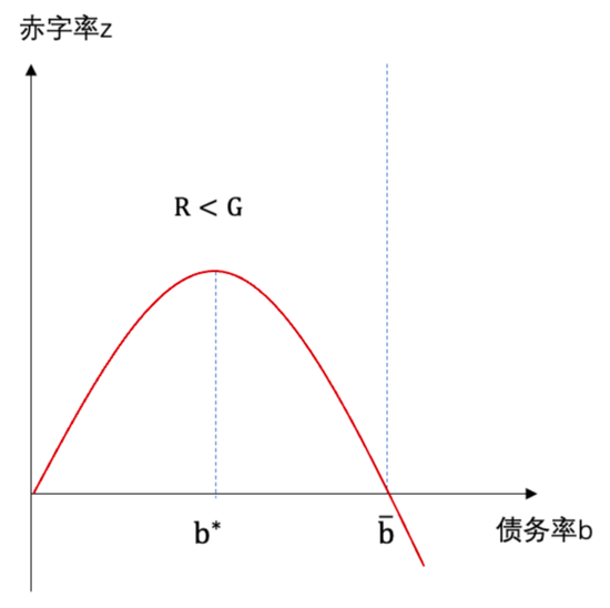 政府债券的便利性收益与债务可持续性  第9张