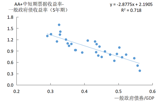 政府债券的便利性收益与债务可持续性  第20张