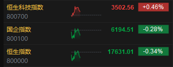 快讯：港股三大指数冲高回落 内房股、汽车股齐涨 银行股重挫  第3张