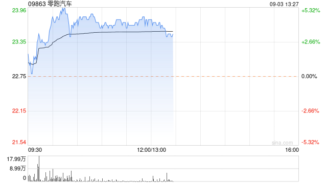 汽车股早盘回暖 零跑汽车及小鹏汽车-W均涨逾4%  第1张