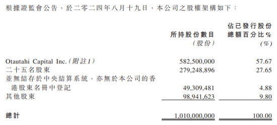 暴跌99%、2个小时市值蒸发200亿，被指股权高度集中