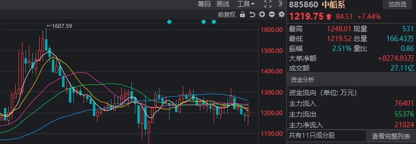 罕见一幕重演！沪指险守2800点，但近4000家上涨，什么信号？  第7张