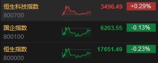 收评：恒指跌0.23% 恒生科指涨0.29%升能集团暴跌98.4%后停牌