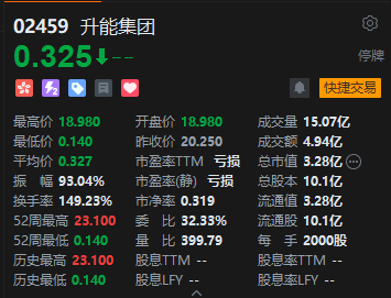 收评：恒指跌0.23% 恒生科指涨0.29%升能集团暴跌98.4%后停牌  第4张