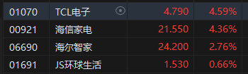 收评：恒指跌0.23% 恒生科指涨0.29%升能集团暴跌98.4%后停牌  第6张