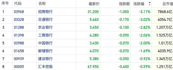 连跌五日！港股内银股高位急挫 五大行净息差均低于警戒水平  第1张