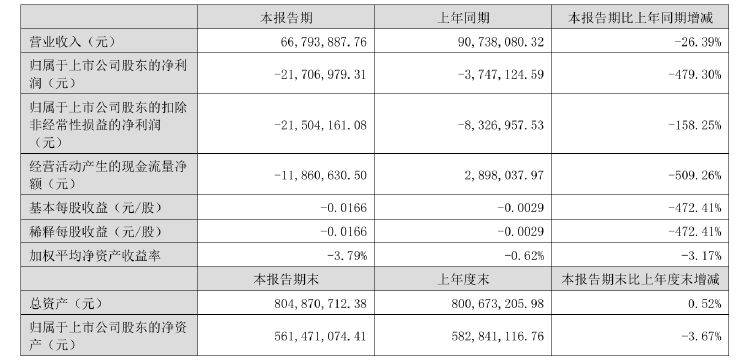 财报透视｜屡次跨界仍亏损，股价跌剩零头，赫美集团面临股民大额索赔  第1张