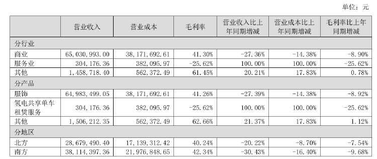 财报透视｜屡次跨界仍亏损，股价跌剩零头，赫美集团面临股民大额索赔  第2张