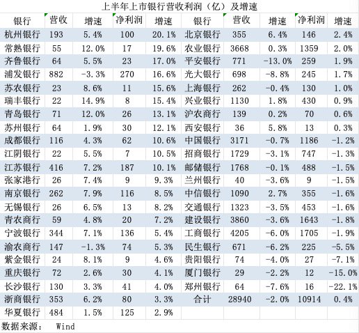 银行2024中报盈利之谜：营收同比下滑，利润何以增长？