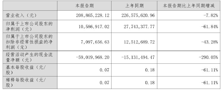 房地产类客户收入下滑 深圳瑞捷上半年净利降超六成 曾因火灾事故被追责  第1张