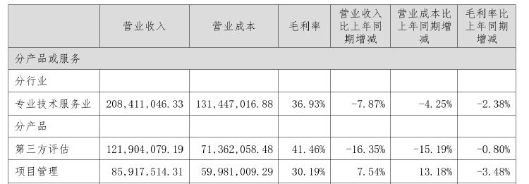 房地产类客户收入下滑 深圳瑞捷上半年净利降超六成 曾因火灾事故被追责  第3张