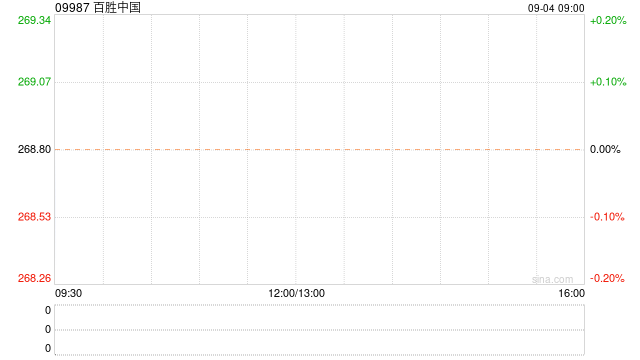 百胜中国9月2日斥资443万港元回购1.67万股  第1张