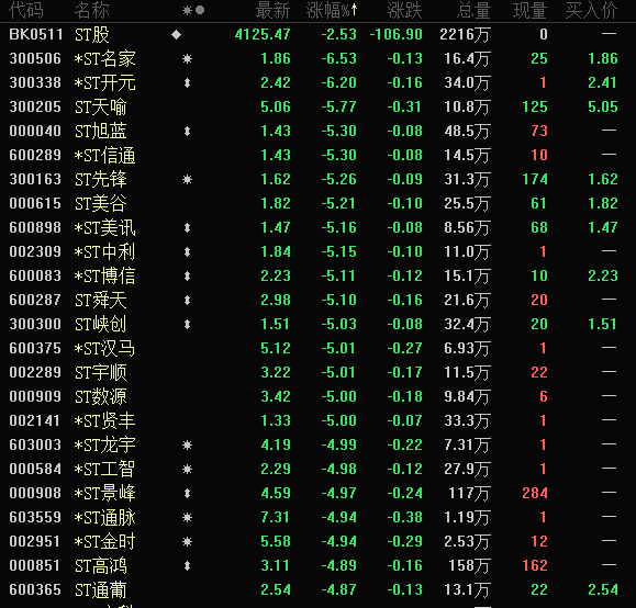 天地板...地天板...再跌停，“熊市牛魔王”熄火？股价连涨的绩优股出炉，谁在偷偷建仓？