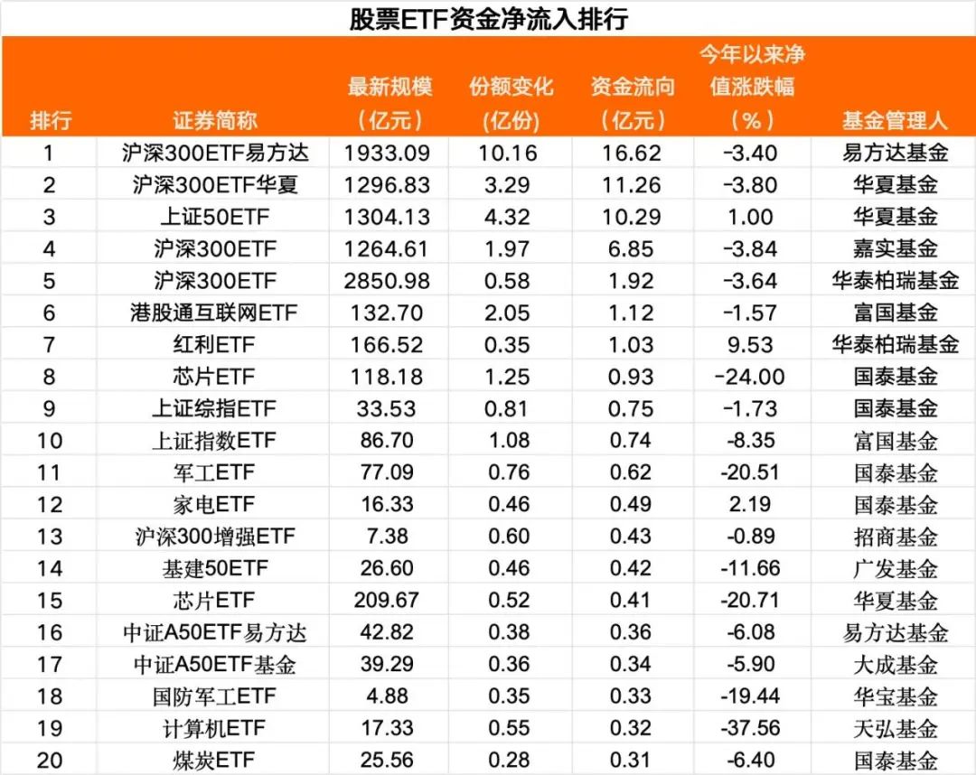 继续抄底！近5日超200亿  第2张