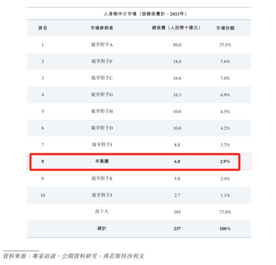 合规之剑高悬！保险中介手回集团抢跑港股IPO：靠自媒体卖保险，能否长久？  第3张