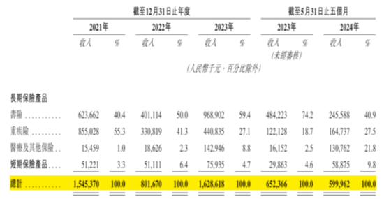 合规之剑高悬！保险中介手回集团抢跑港股IPO：靠自媒体卖保险，能否长久？  第11张