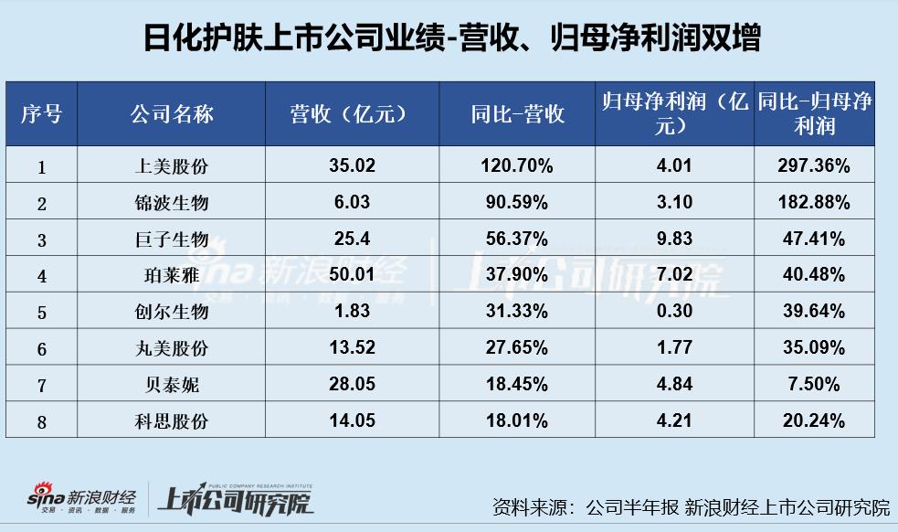 日化护肤半年报|逸仙电商亏损扩大、嘉亨家化转亏 敷尔佳、拉芳家化等多家上市公司利润下滑严重  第1张