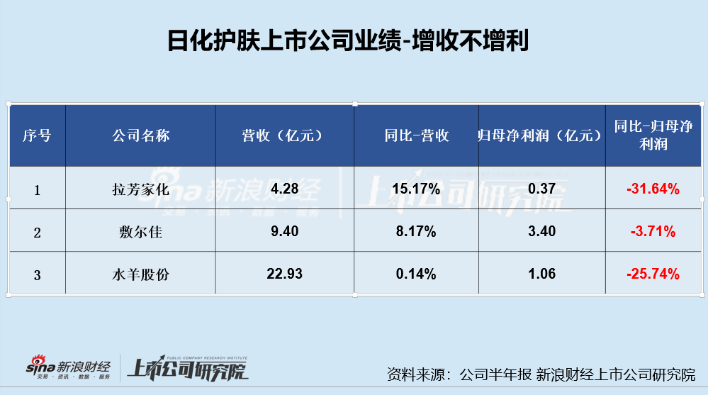 日化护肤半年报|逸仙电商亏损扩大、嘉亨家化转亏 敷尔佳、拉芳家化等多家上市公司利润下滑严重  第2张