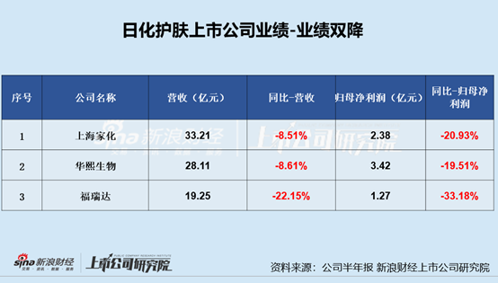 日化护肤半年报|逸仙电商亏损扩大、嘉亨家化转亏 敷尔佳、拉芳家化等多家上市公司利润下滑严重  第3张