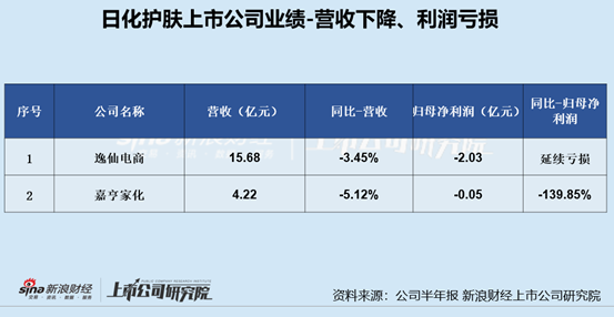 日化护肤半年报|逸仙电商亏损扩大、嘉亨家化转亏 敷尔佳、拉芳家化等多家上市公司利润下滑严重  第4张