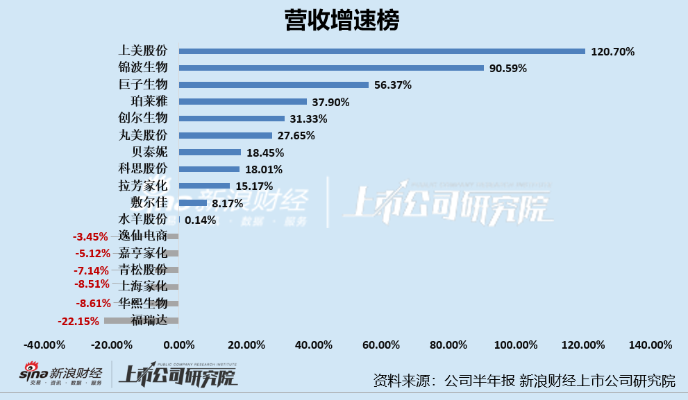 日化护肤半年报|逸仙电商亏损扩大、嘉亨家化转亏 敷尔佳、拉芳家化等多家上市公司利润下滑严重  第5张