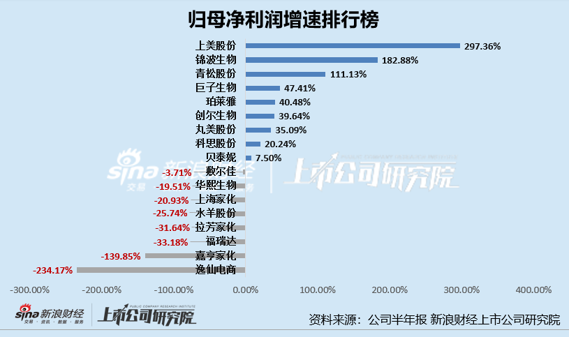 日化护肤半年报|逸仙电商亏损扩大、嘉亨家化转亏 敷尔佳、拉芳家化等多家上市公司利润下滑严重  第6张