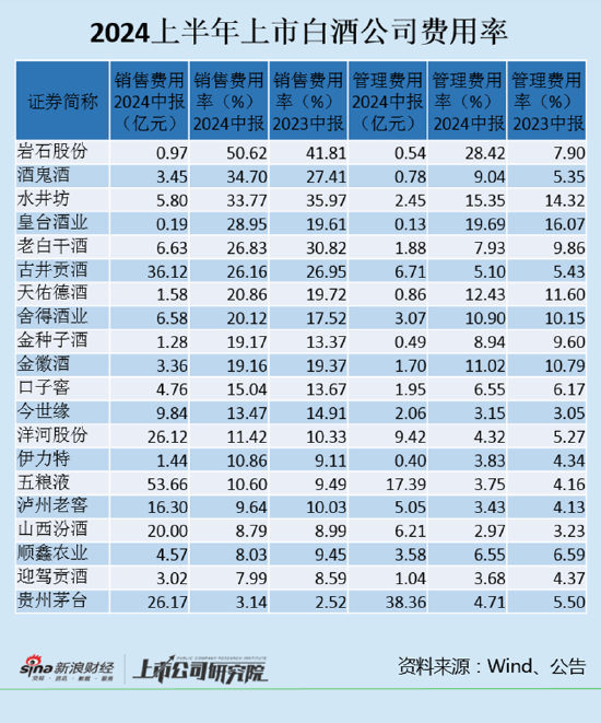 白酒半年报|五粮液销售费用排第一 岩石股份、酒鬼酒、水井坊销售费用率超30%  第1张