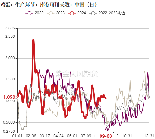 鸡蛋：9月淘鸡节奏是四季度重要变量  第4张