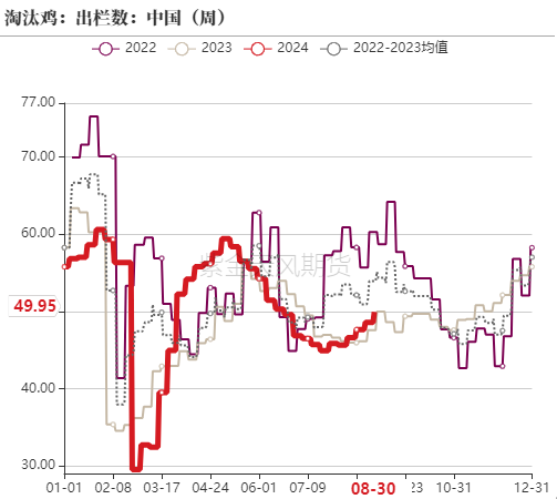 鸡蛋：9月淘鸡节奏是四季度重要变量  第10张