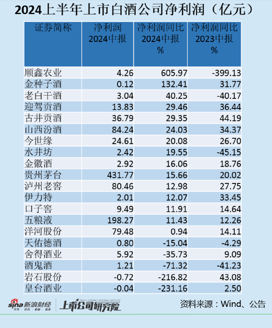 白酒半年报|岩石股份、皇台酒业陷亏损  酒鬼酒和舍得酒业净利润大幅下滑  第1张