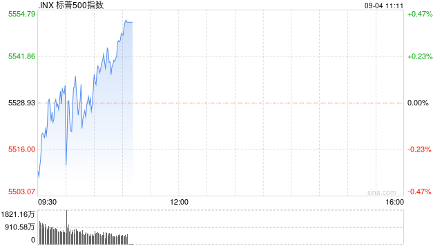 早盘：美股涨跌不一 道指与标普指数转涨  第1张