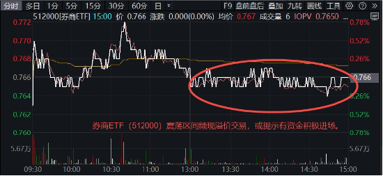 券商并购进展高频来袭！国联证券全天领涨，券商ETF（512000）顽强收平，盘中溢价频现  第3张