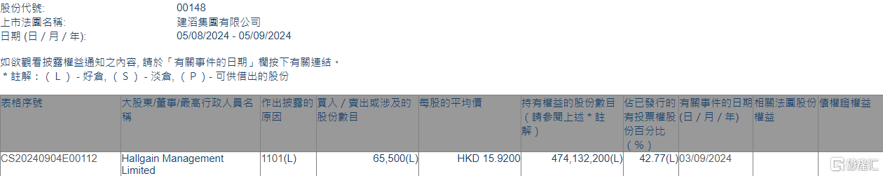 建滔集团(00148.HK)获Hallgain Management增持6.55万股  第1张