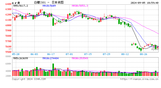 光大期货：9月5日软商品日报  第2张