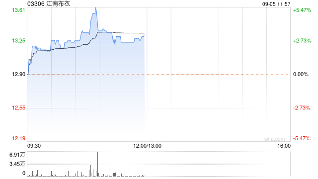 江南布衣早盘涨近4% 下周有望获纳入恒生综合小型股指数