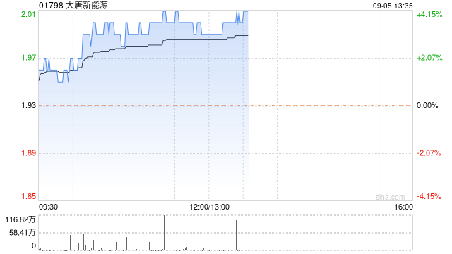 大唐新能源早盘涨逾4% 公司首次宣派中期派息