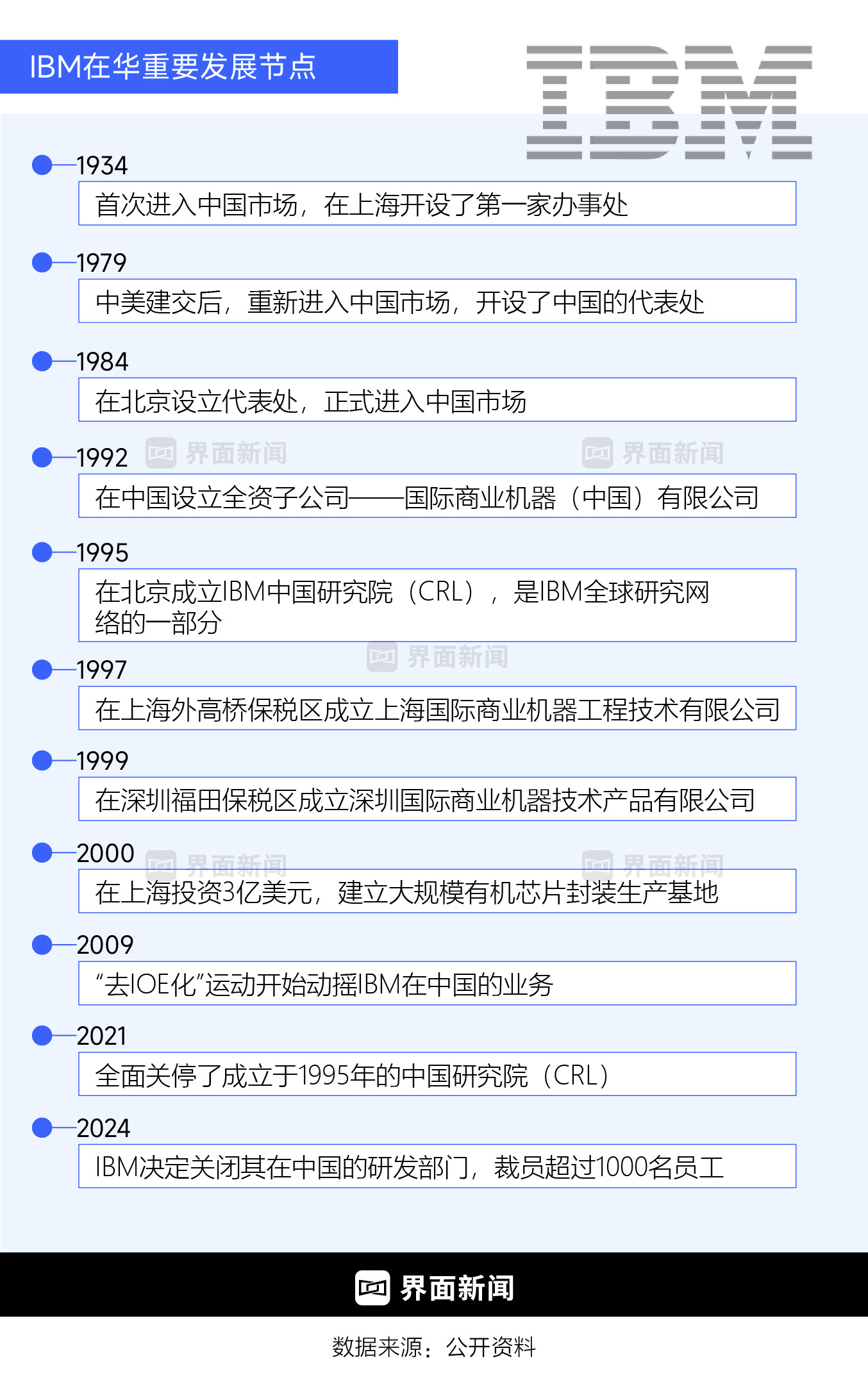 IBM败走中国  第1张