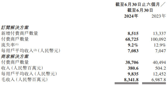 电商SaaS半年报|微盟连续第五年亏损两大业务双双下滑 付费商户持续流失市值不到35亿  第2张