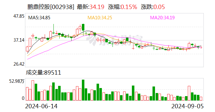 鹏鼎控股：8月合并营业收入36.75亿元 同比增加25.56%  第1张