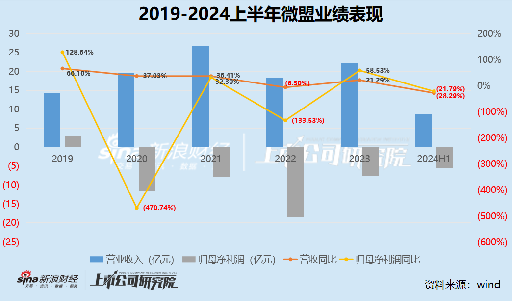 电商SaaS半年报|微盟连续第五年亏损两大业务双双下滑 付费商户持续流失市值不到35亿