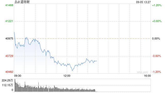 午盘：美股午盘走低 道指下跌约400点  第1张