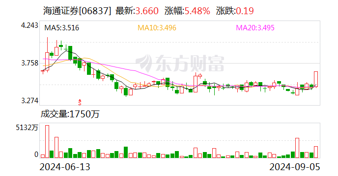 券业大消息！国泰君安拟吸收合并海通证券  第2张