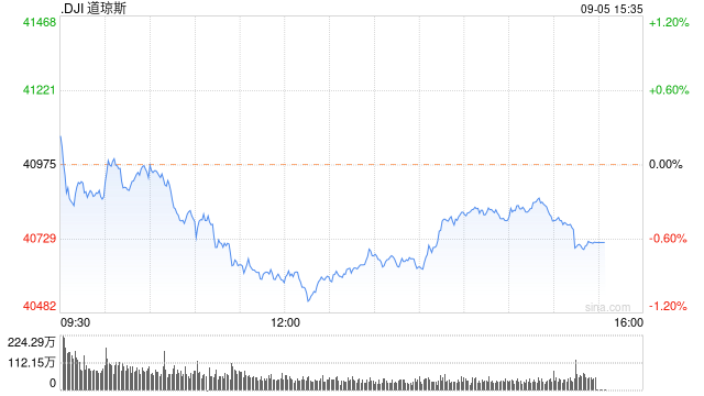 午盘：美股午盘走低 道指下跌约400点  第1张