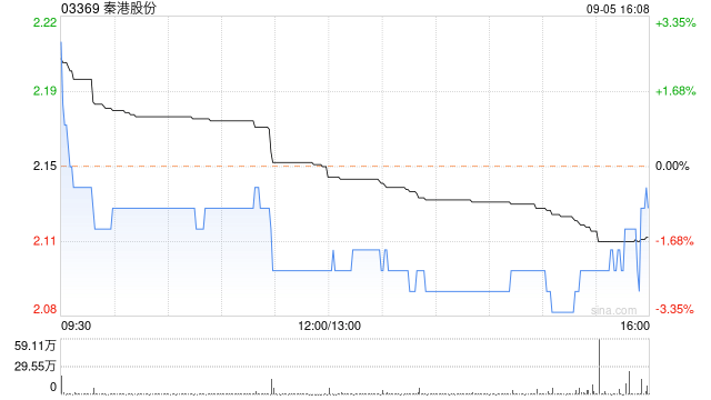 秦港股份拟4000万出售唐山京唐铁路14.29%的股权