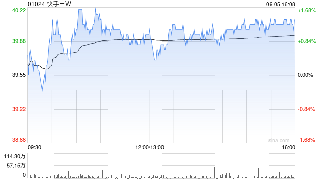 快手-W9月5日耗资约2076.58万港元回购51.9万股  第1张