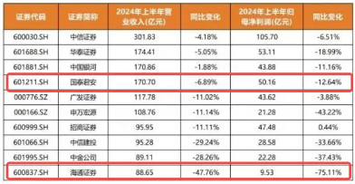 首单头部券商合并出炉，国泰君安+海通证券！机构提示关注情绪催化下的券商板块弹性